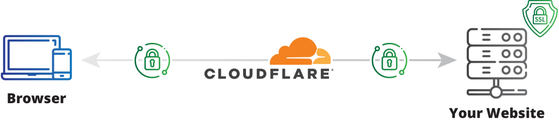 Cloudflare SSL