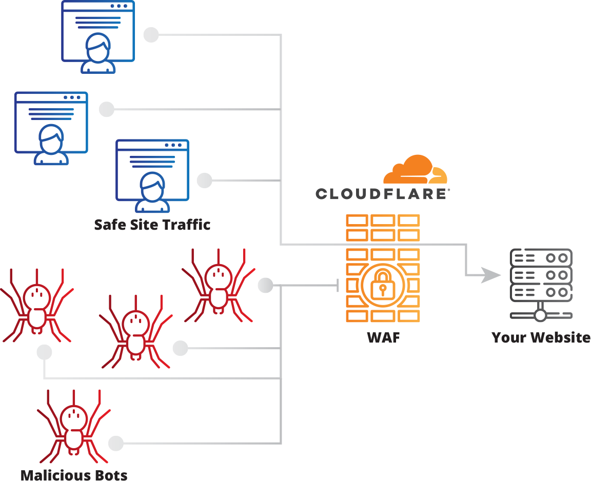 Cloudflare WAF
